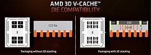 AMDs "3D V-Cache" auf regulärem CCD